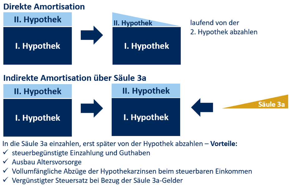 Die Grafik vergleicht die direkte Amortisation einer Hypothek mit der indirekten Amortisation über Säule 3a und zeigt deren Ablauf sowie steuerliche Vorteile.