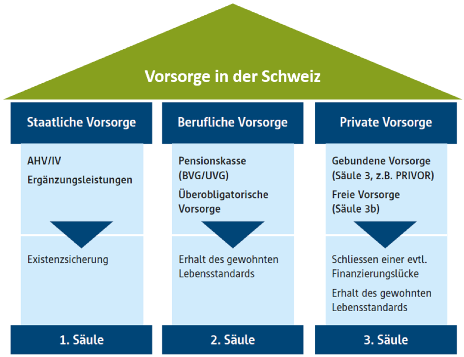 Die Grafik zeigt das Drei-Säulen-System der Vorsorge in der Schweiz mit staatlicher, beruflicher und privater Vorsorge zur Existenzsicherung und zum Erhalt des Lebensstandards.