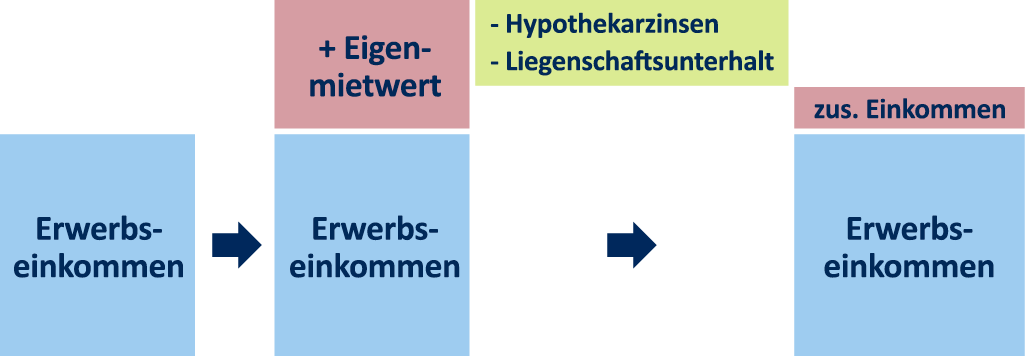 Die Grafik zeigt, wie sich das steuerbare Erwerbseinkommen durch den Eigenmietwert erhöht und durch Hypothekarzinsen sowie Liegenschaftsunterhalt wieder reduziert.