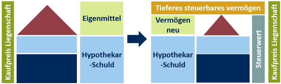 Die Grafik zeigt, wie durch eine höhere Hypothek und tieferes Eigenmittel das steuerbare Vermögen reduziert wird, während der Kaufpreis der Liegenschaft gleich bleibt.